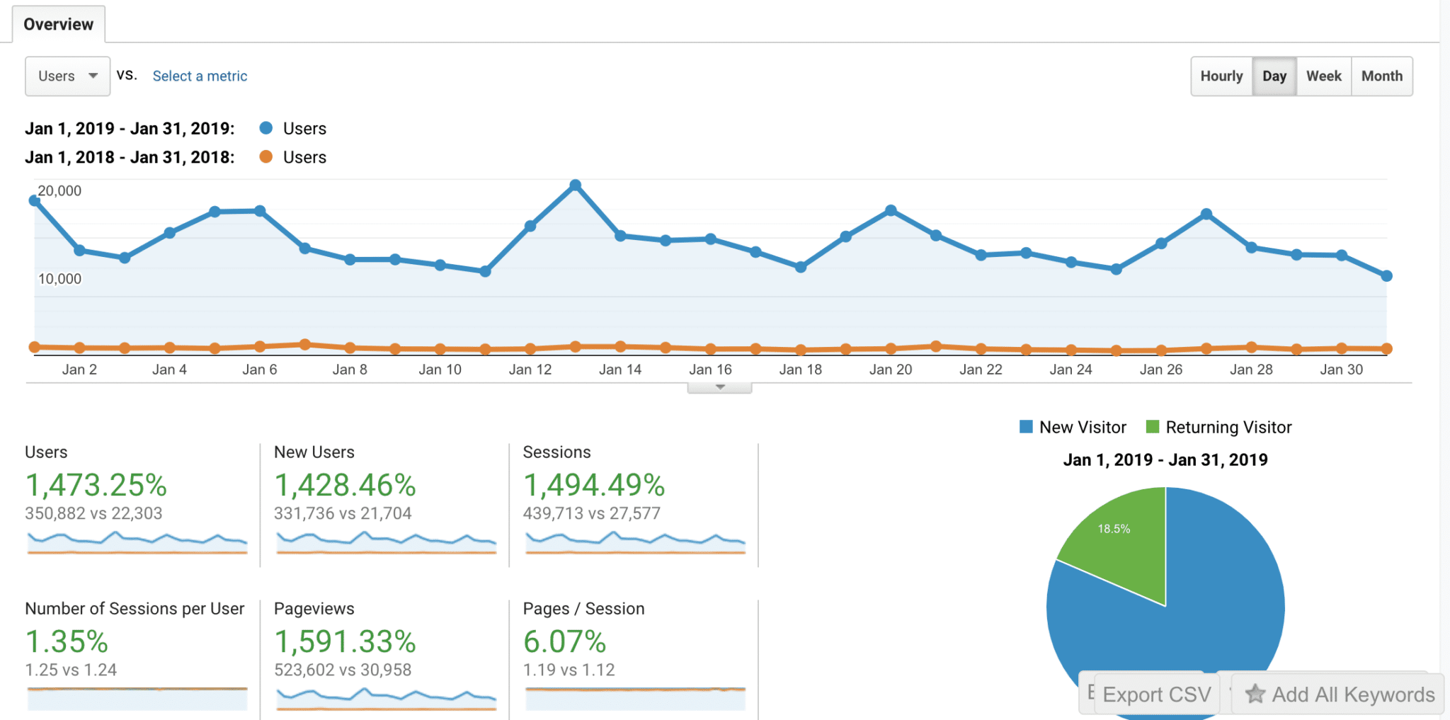 analytics data comparing january 2019 to january 2018